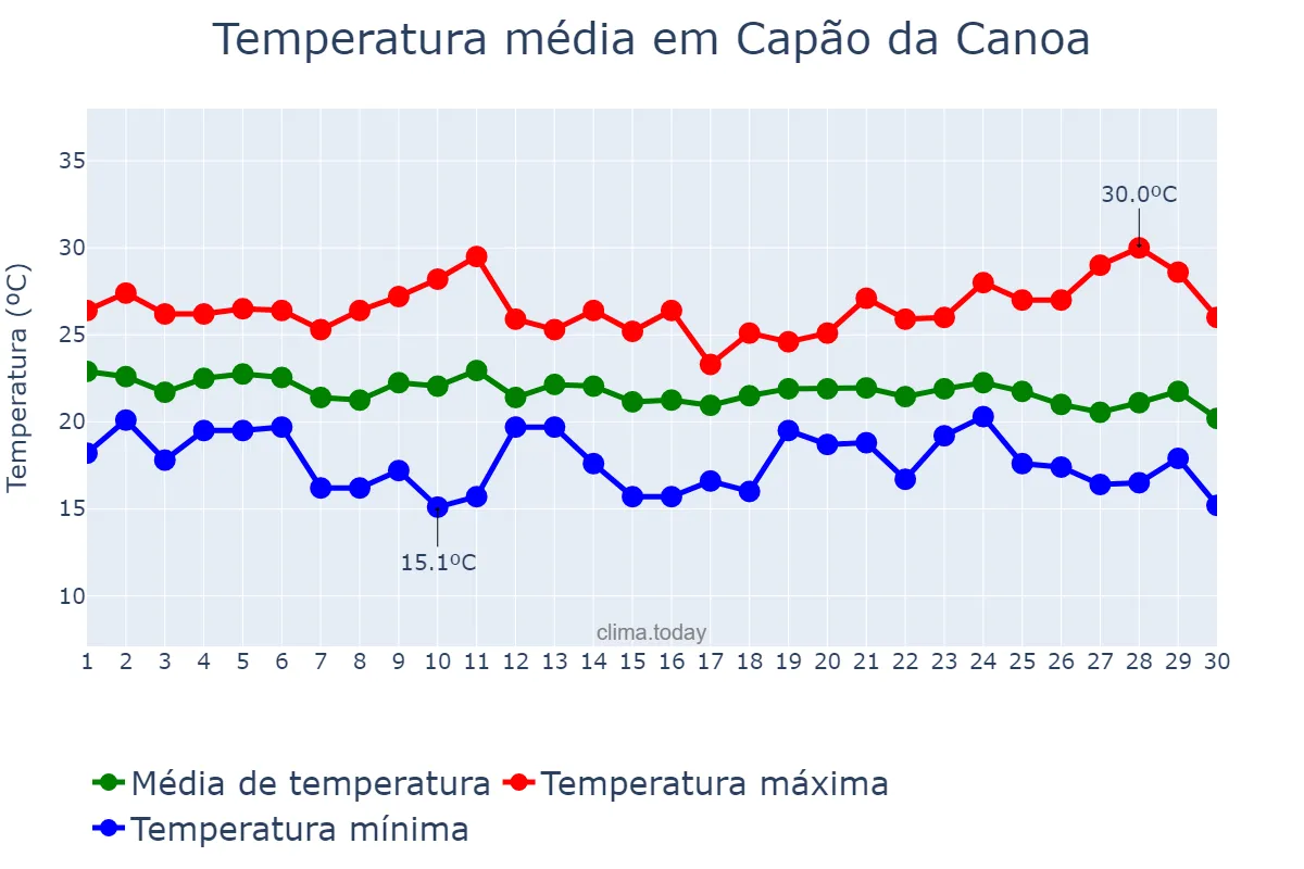 Temperatura em abril em Capão da Canoa, RS, BR
