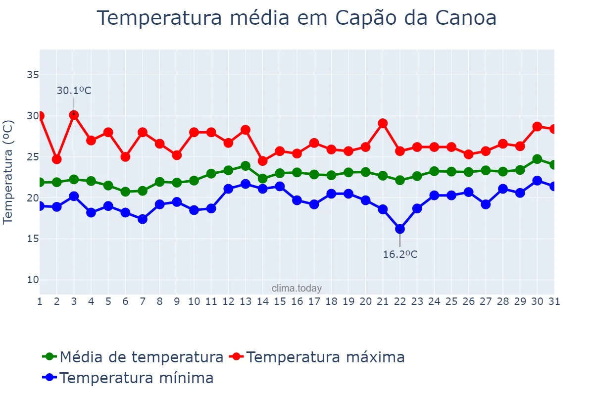 Temperatura em dezembro em Capão da Canoa, RS, BR