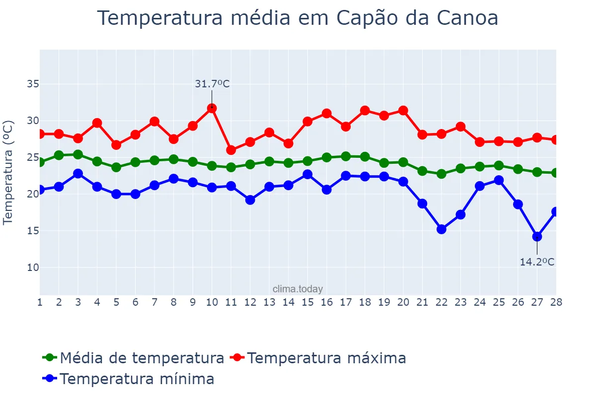 Temperatura em fevereiro em Capão da Canoa, RS, BR