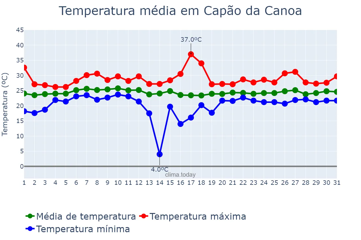 Temperatura em janeiro em Capão da Canoa, RS, BR