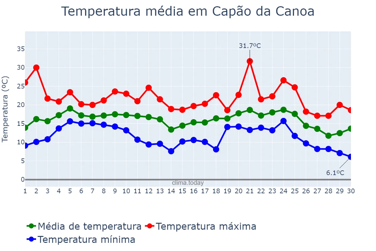 Temperatura em junho em Capão da Canoa, RS, BR