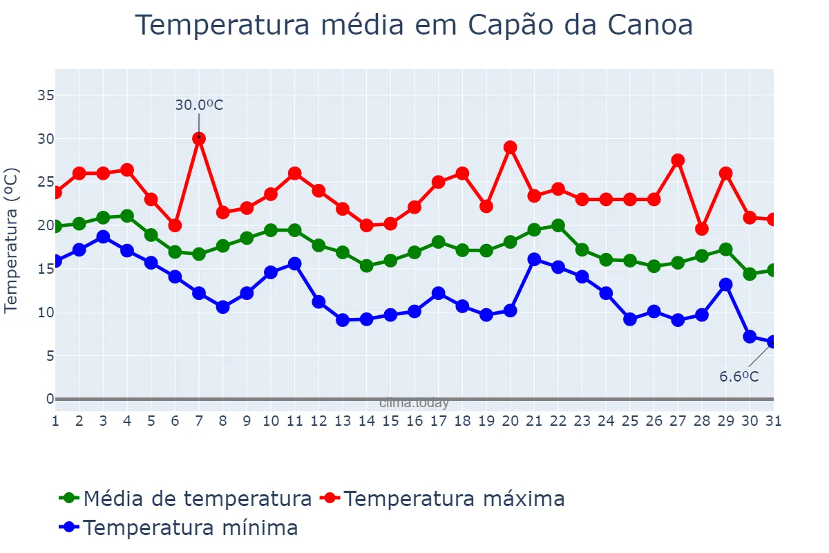 Temperatura em maio em Capão da Canoa, RS, BR