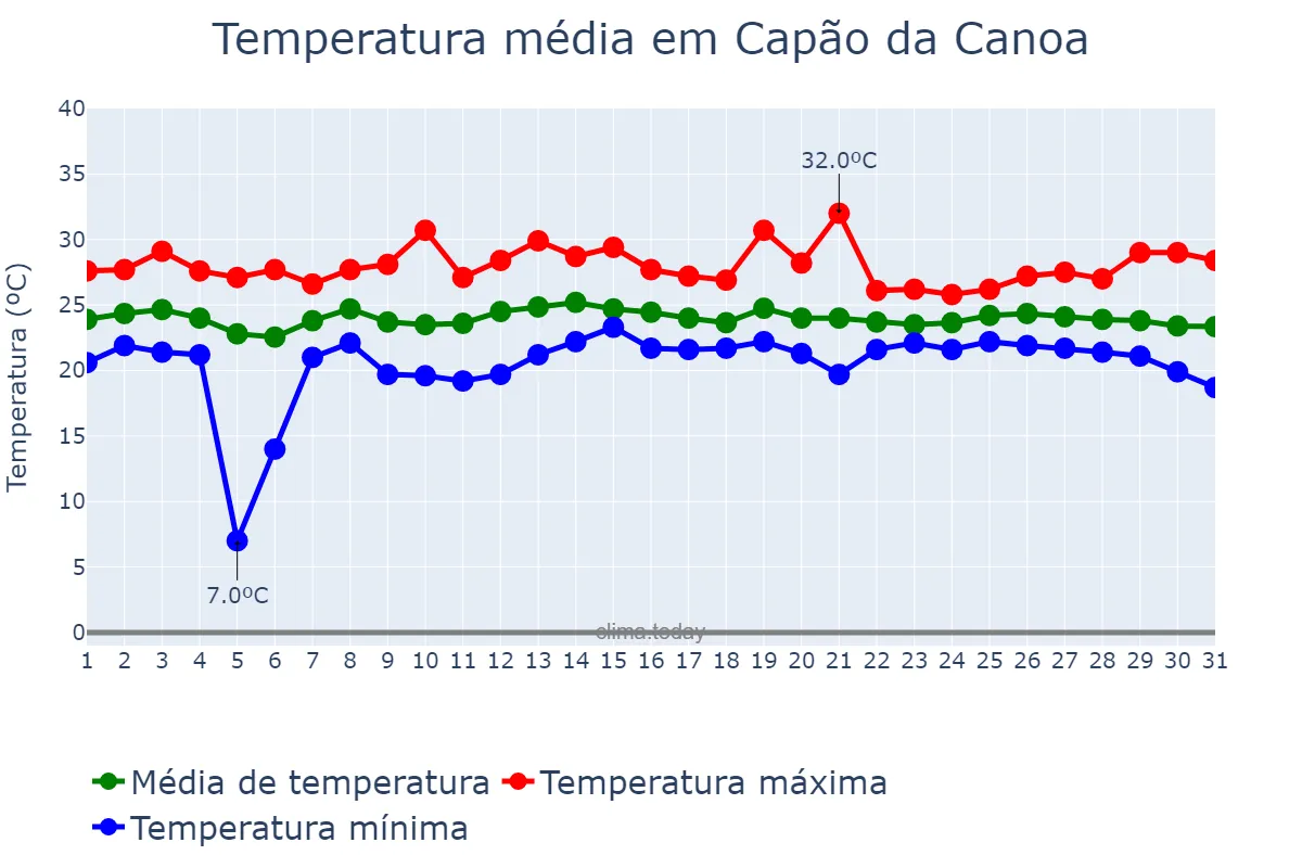 Temperatura em marco em Capão da Canoa, RS, BR