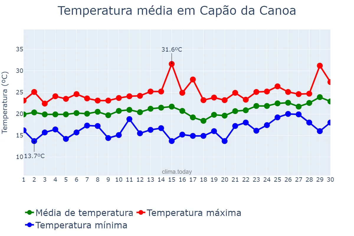 Temperatura em novembro em Capão da Canoa, RS, BR