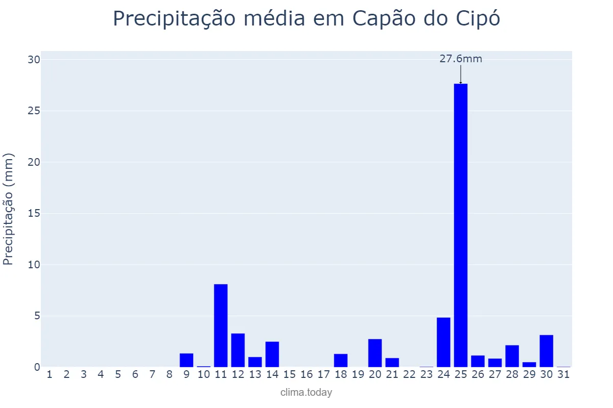 Precipitação em agosto em Capão do Cipó, RS, BR