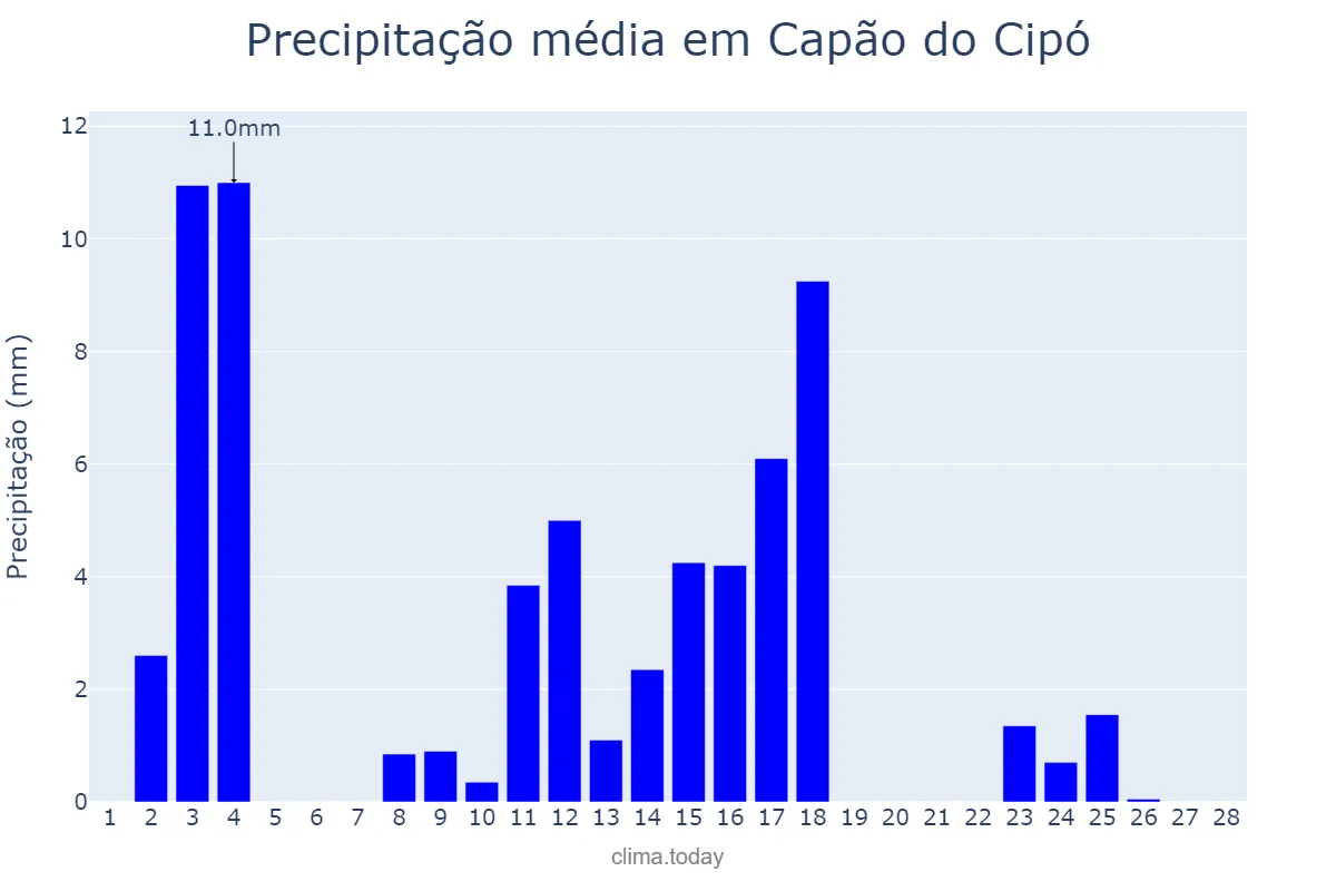 Precipitação em fevereiro em Capão do Cipó, RS, BR