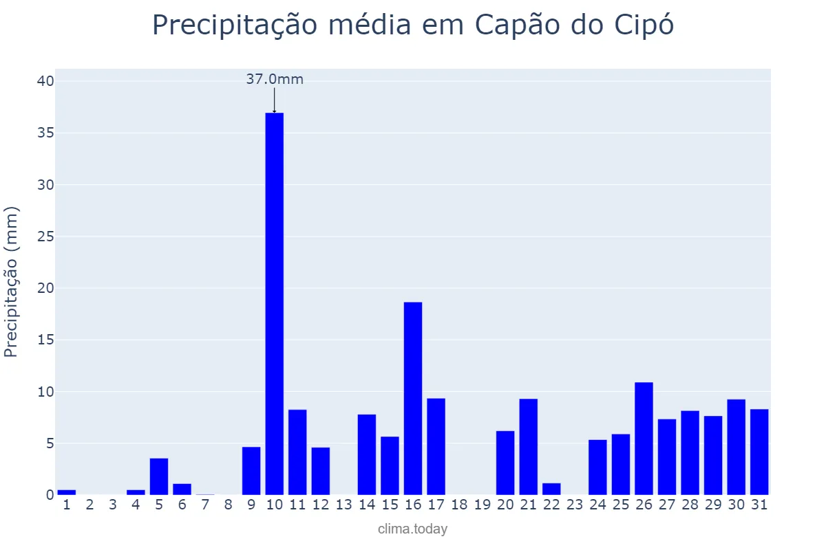 Precipitação em janeiro em Capão do Cipó, RS, BR