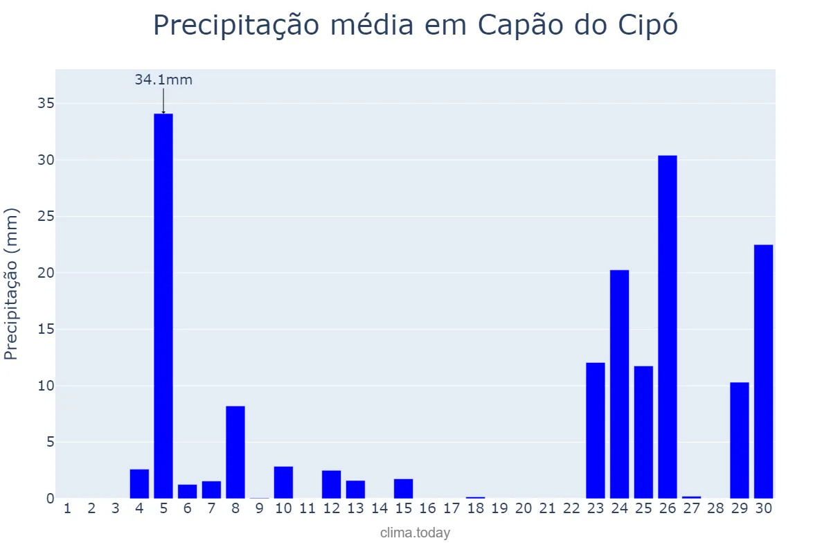 Precipitação em junho em Capão do Cipó, RS, BR