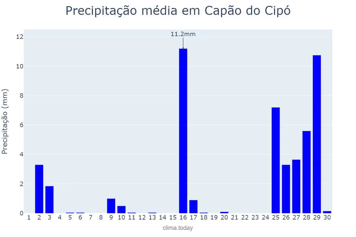 Precipitação em novembro em Capão do Cipó, RS, BR