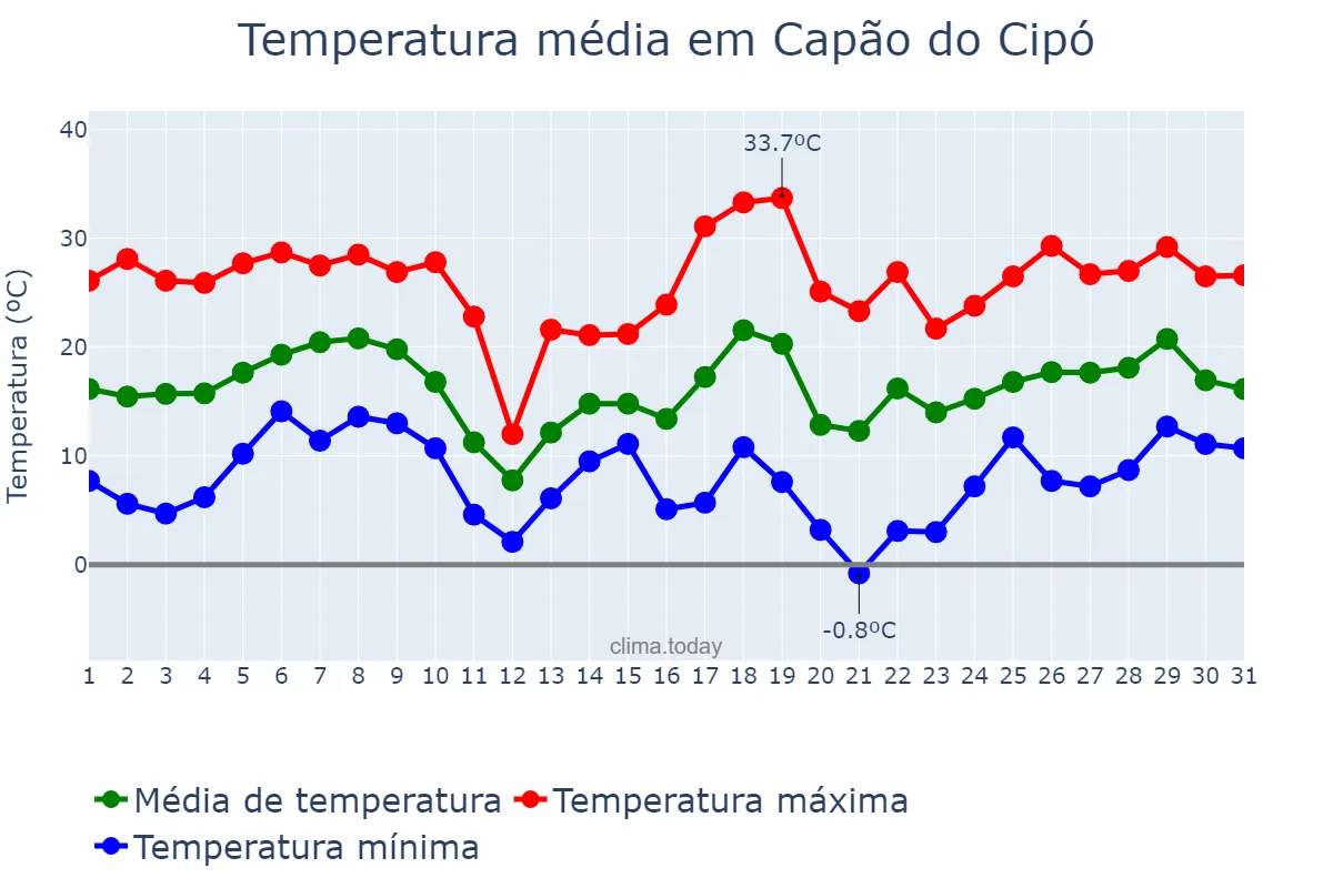 Temperatura em agosto em Capão do Cipó, RS, BR