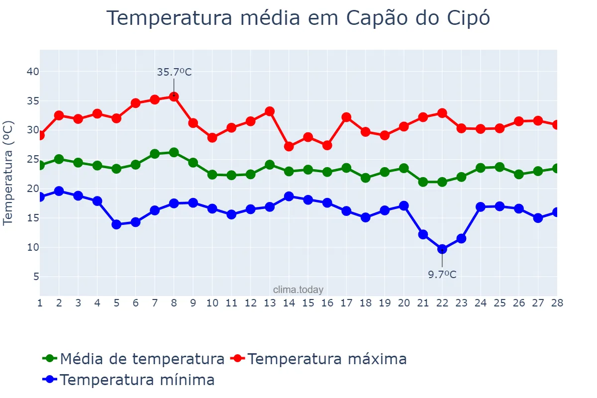 Temperatura em fevereiro em Capão do Cipó, RS, BR
