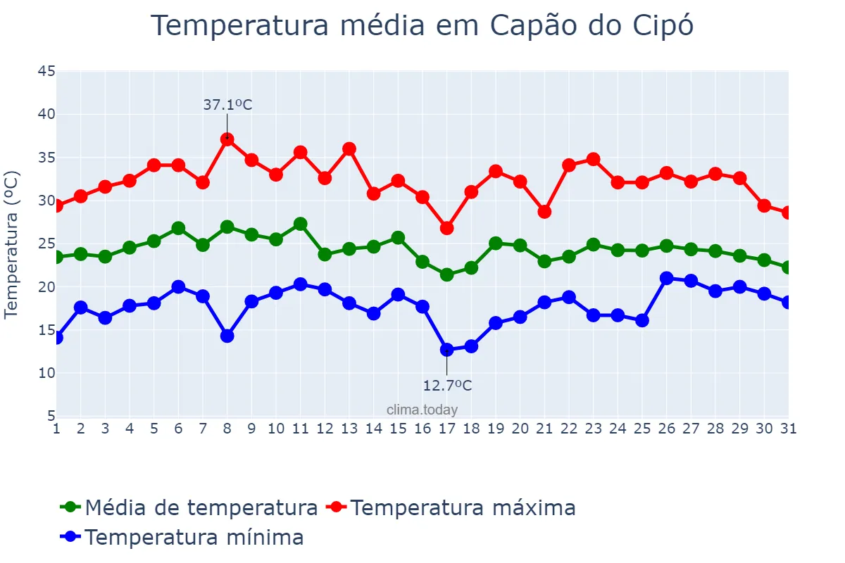 Temperatura em janeiro em Capão do Cipó, RS, BR