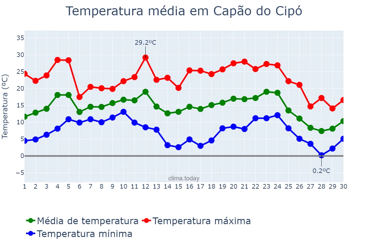 Temperatura em junho em Capão do Cipó, RS, BR