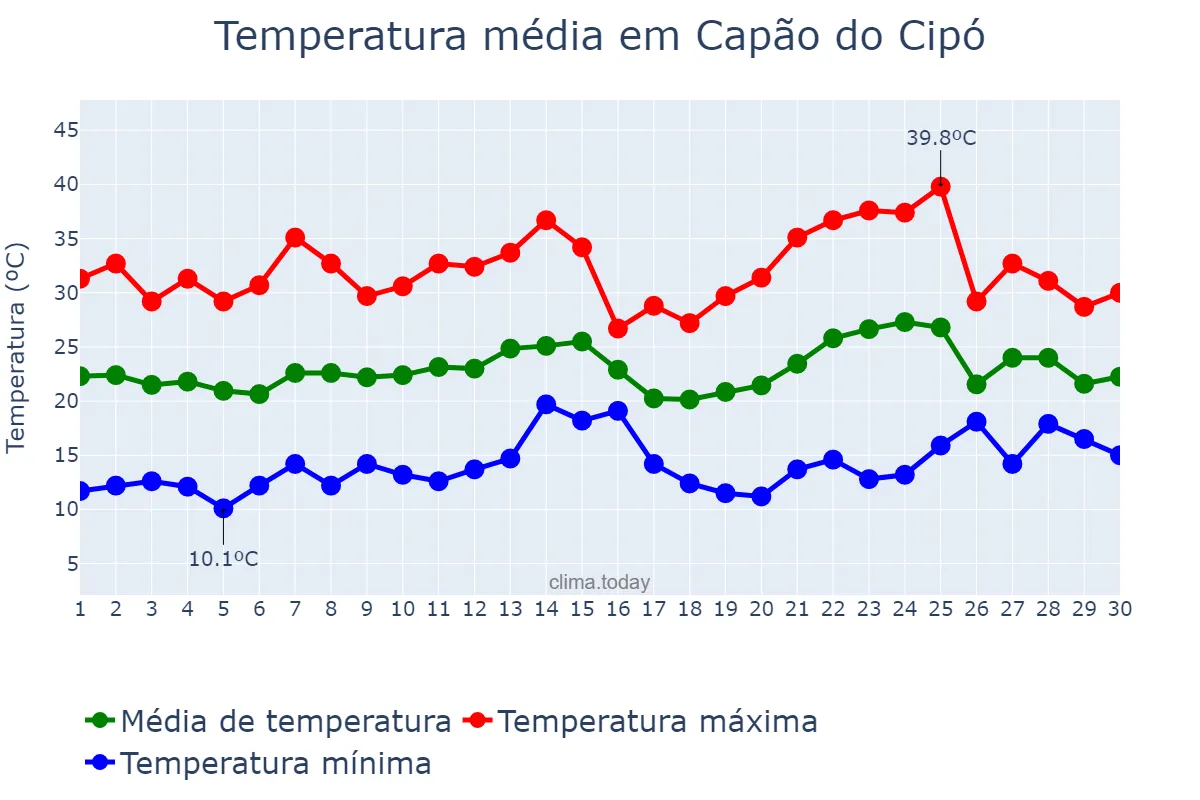 Temperatura em novembro em Capão do Cipó, RS, BR