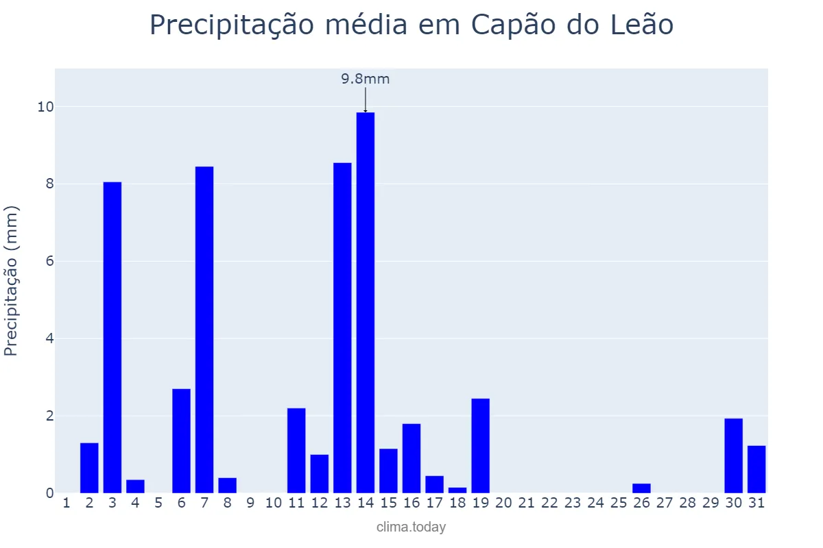 Precipitação em dezembro em Capão do Leão, RS, BR