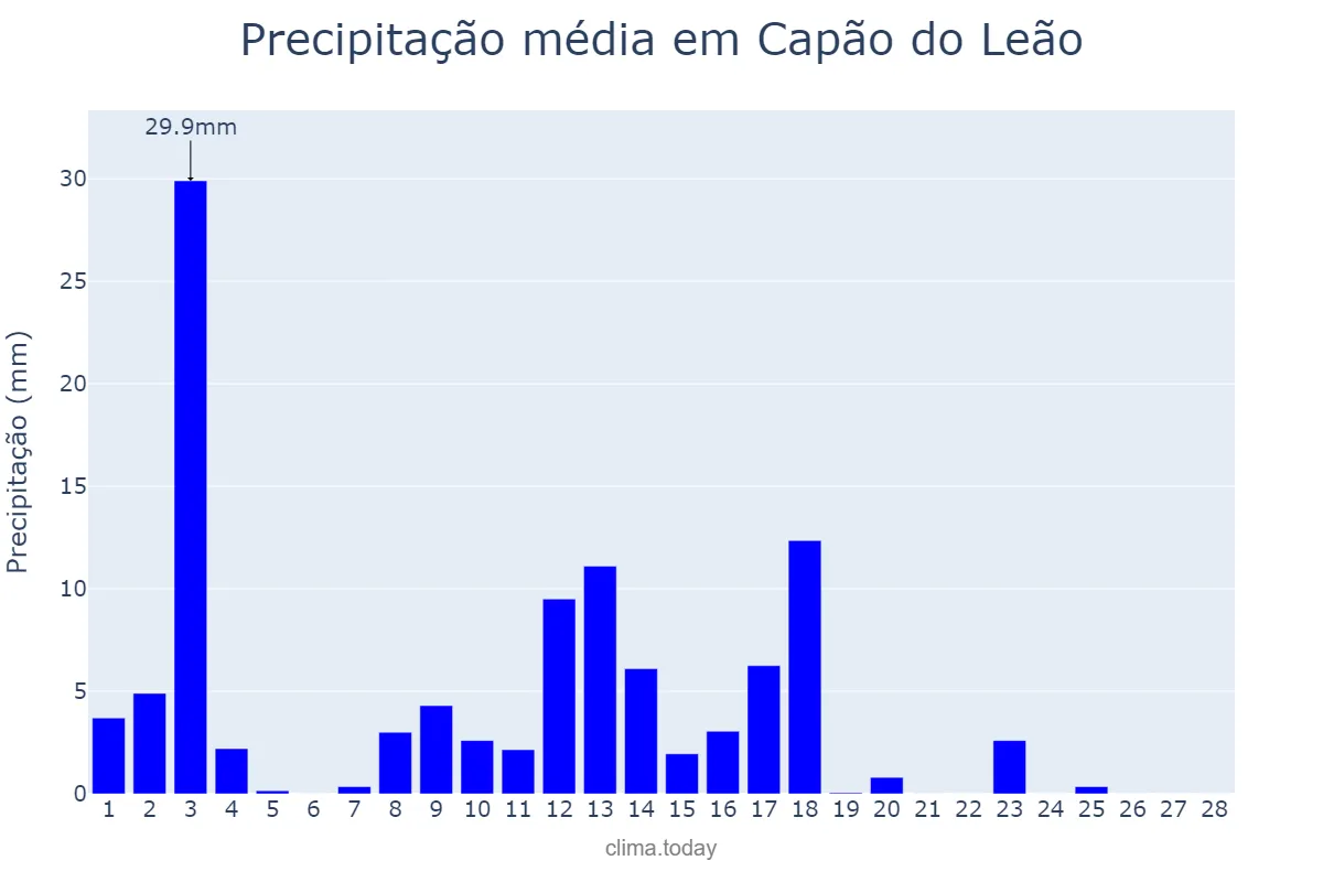 Precipitação em fevereiro em Capão do Leão, RS, BR