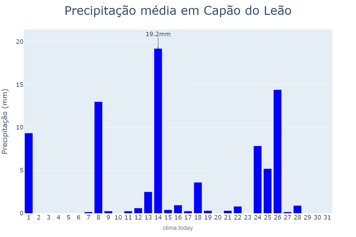 Precipitação em julho em Capão do Leão, RS, BR