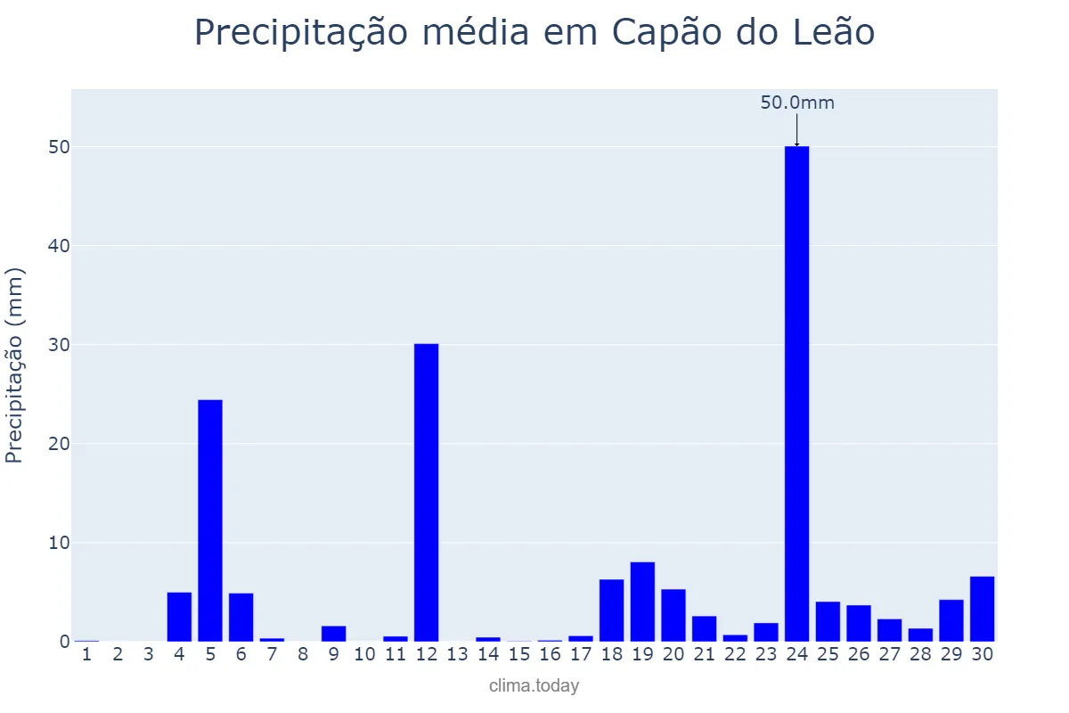 Precipitação em junho em Capão do Leão, RS, BR