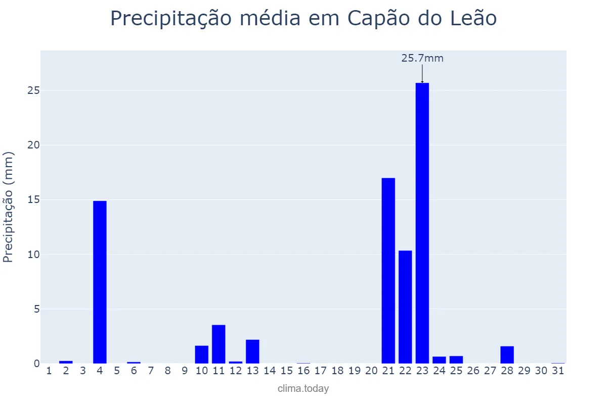 Precipitação em maio em Capão do Leão, RS, BR