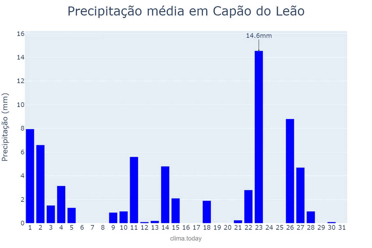 Precipitação em outubro em Capão do Leão, RS, BR