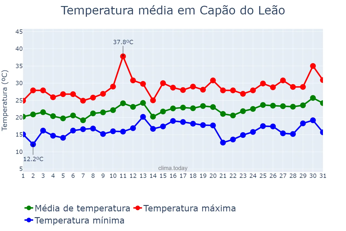 Temperatura em dezembro em Capão do Leão, RS, BR