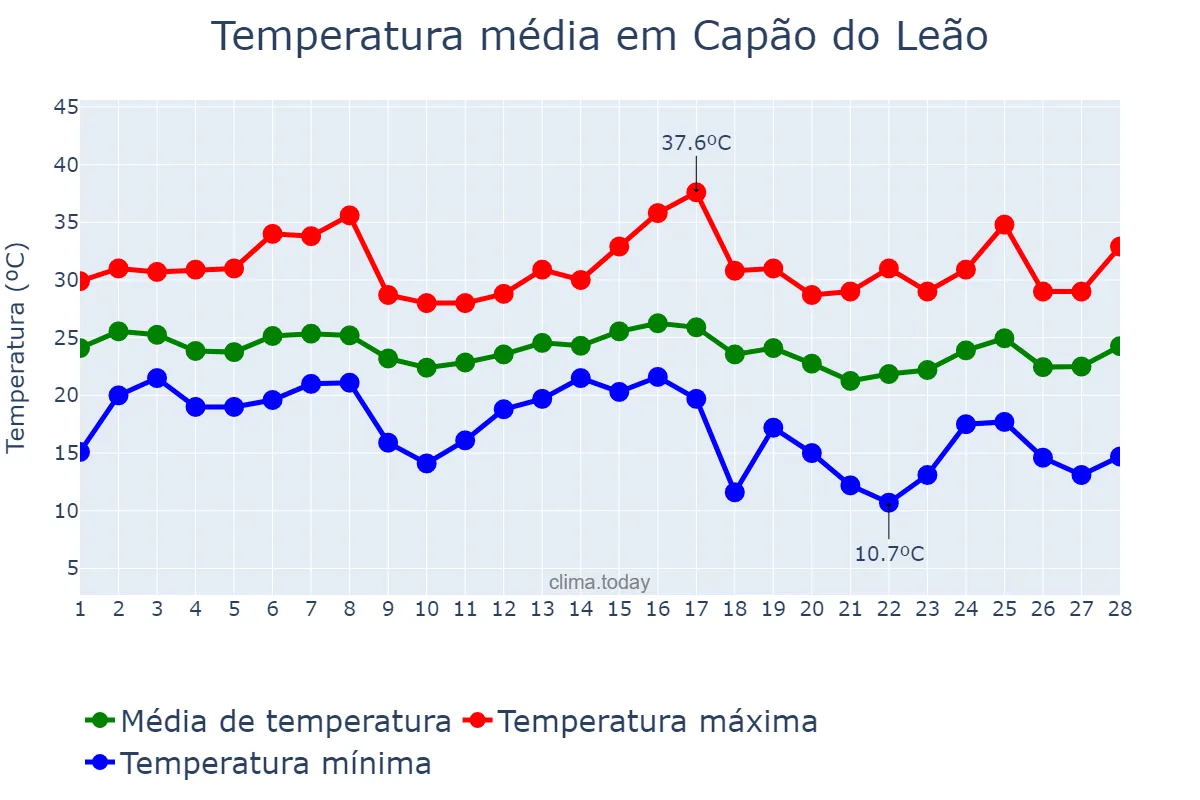 Temperatura em fevereiro em Capão do Leão, RS, BR