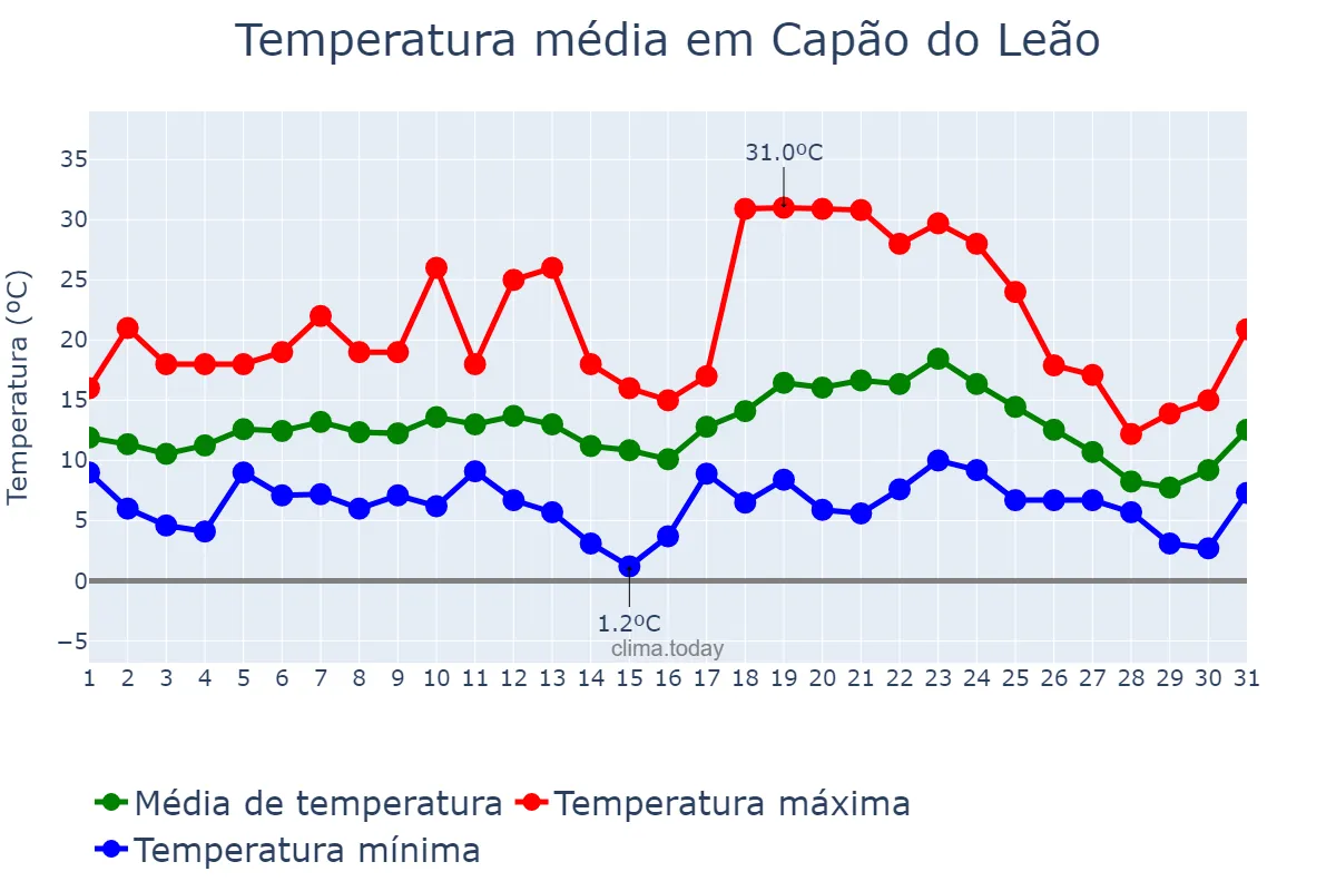 Temperatura em julho em Capão do Leão, RS, BR
