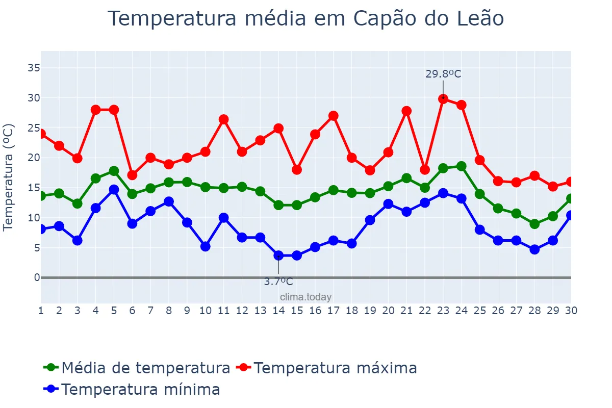 Temperatura em junho em Capão do Leão, RS, BR
