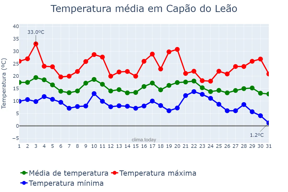 Temperatura em maio em Capão do Leão, RS, BR