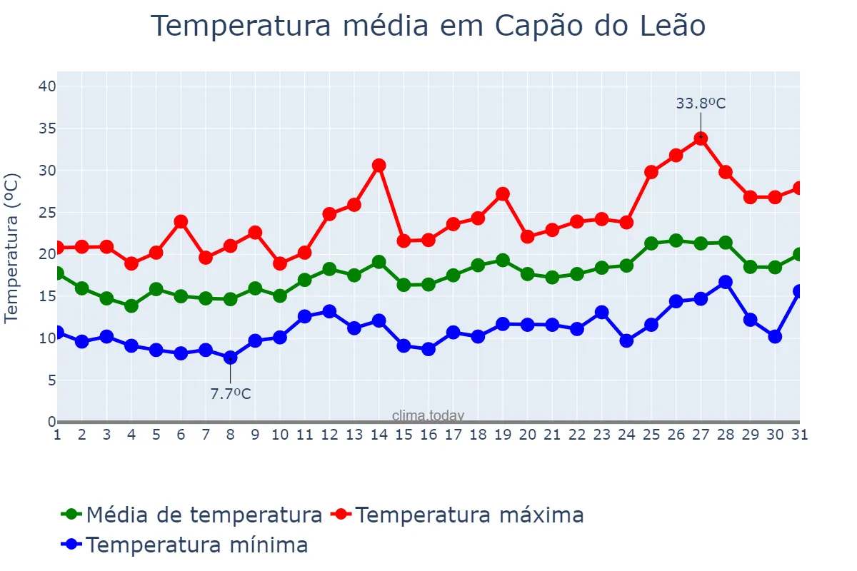 Temperatura em outubro em Capão do Leão, RS, BR