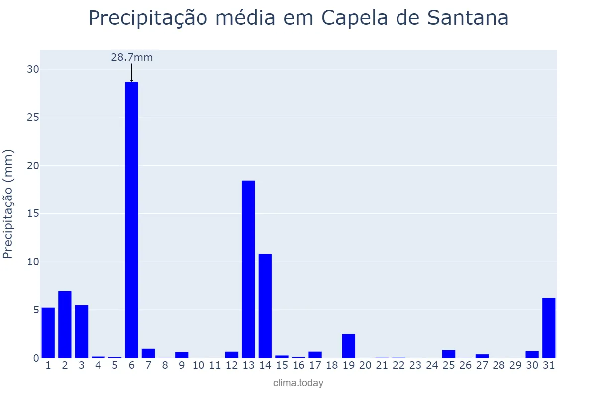 Precipitação em dezembro em Capela de Santana, RS, BR