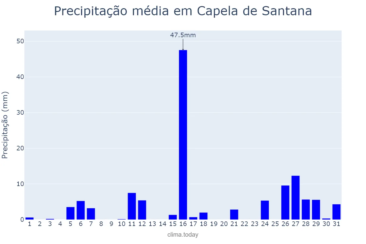 Precipitação em janeiro em Capela de Santana, RS, BR