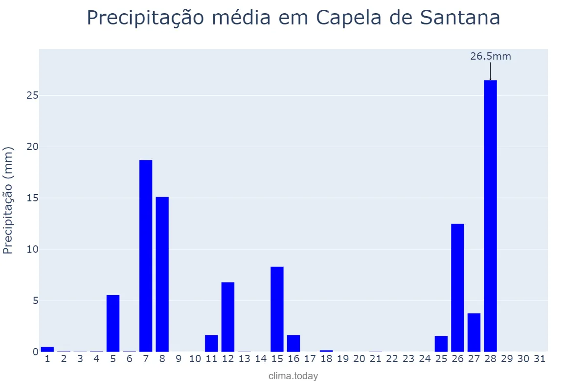 Precipitação em julho em Capela de Santana, RS, BR