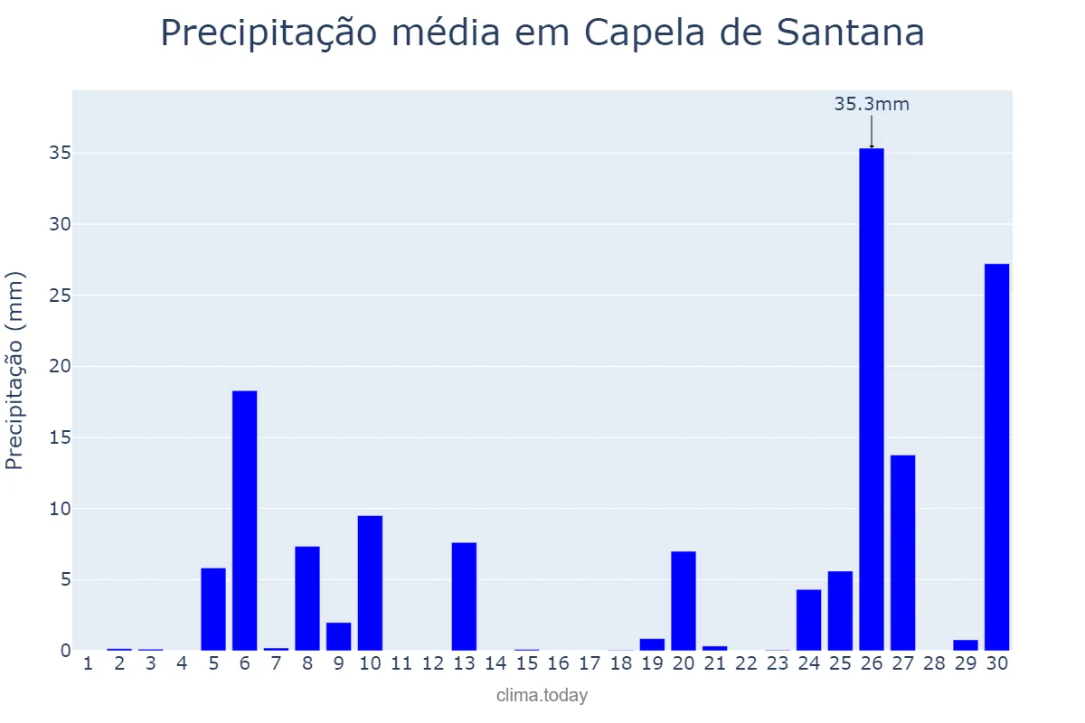 Precipitação em junho em Capela de Santana, RS, BR