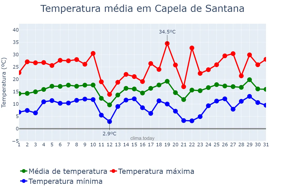 Temperatura em agosto em Capela de Santana, RS, BR