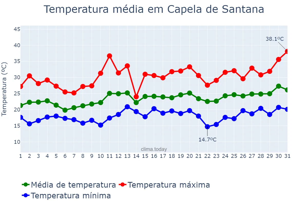 Temperatura em dezembro em Capela de Santana, RS, BR