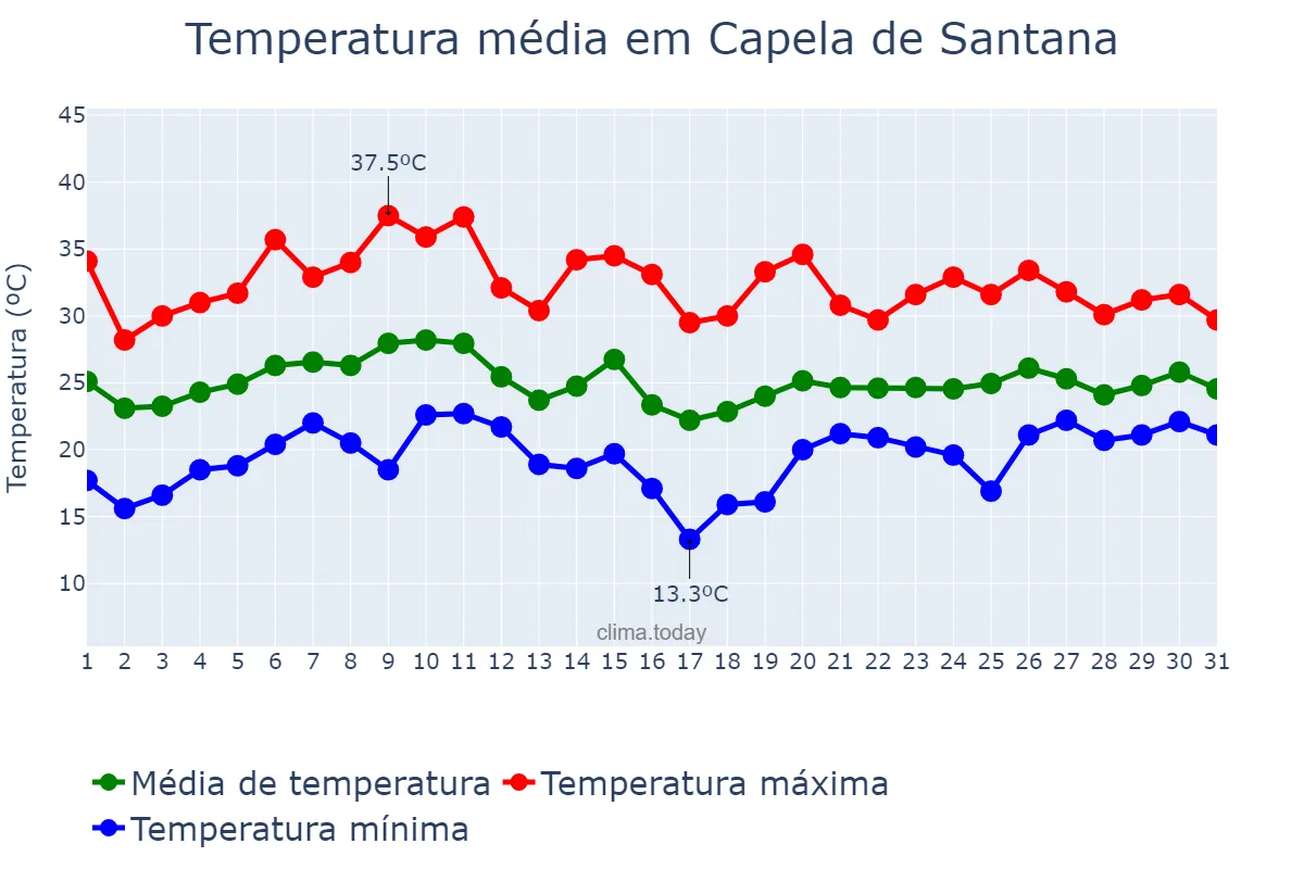 Temperatura em janeiro em Capela de Santana, RS, BR