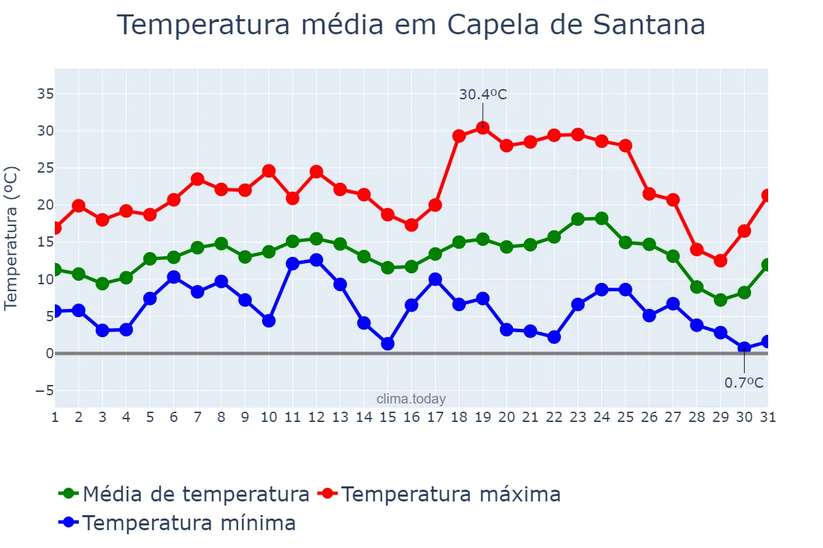 Temperatura em julho em Capela de Santana, RS, BR