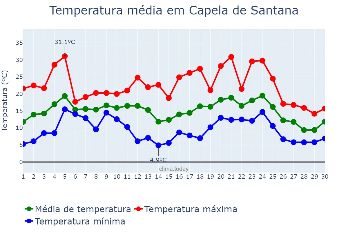 Temperatura em junho em Capela de Santana, RS, BR