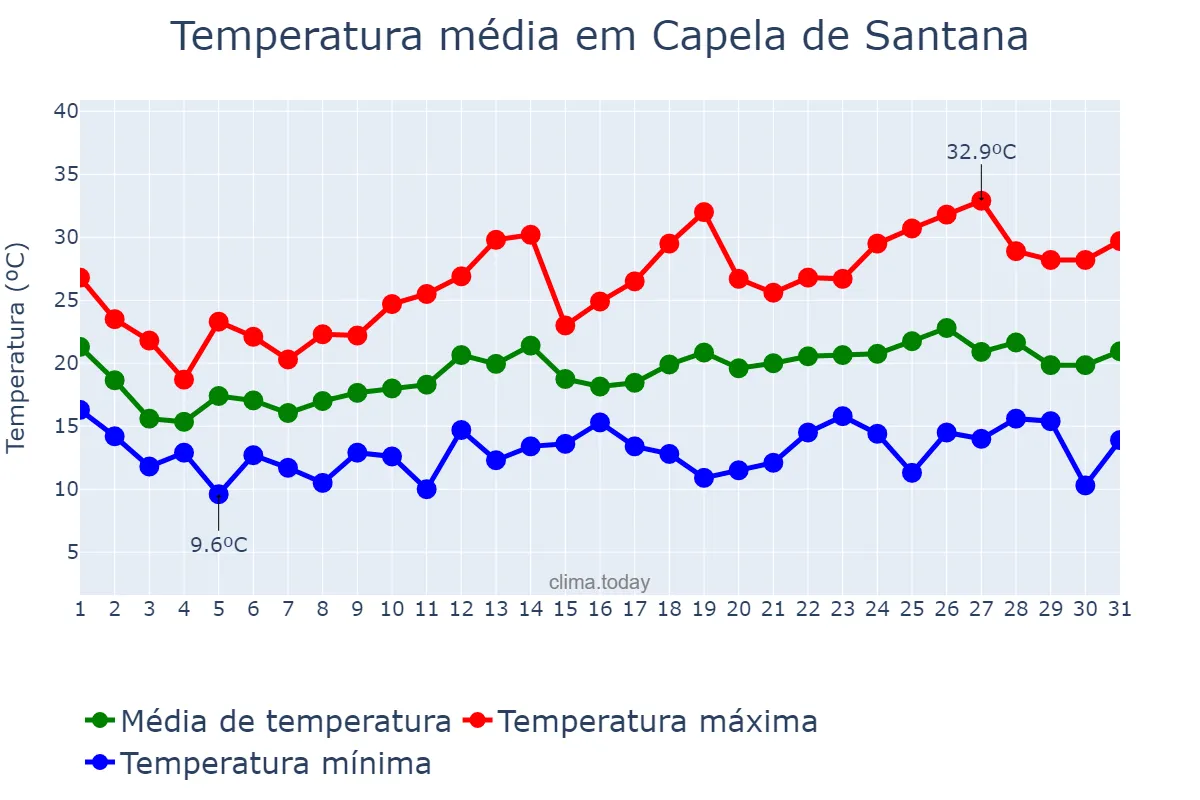Temperatura em outubro em Capela de Santana, RS, BR