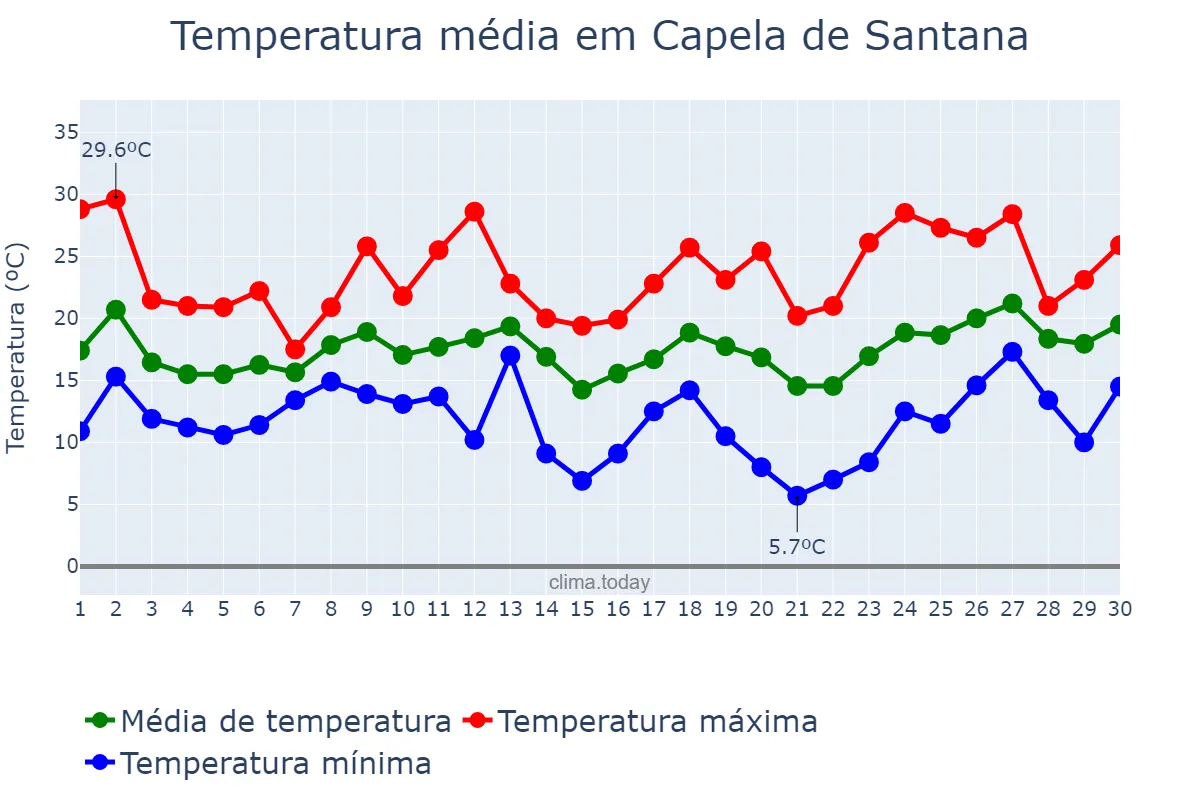 Temperatura em setembro em Capela de Santana, RS, BR