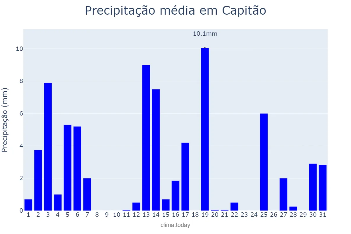 Precipitação em dezembro em Capitão, RS, BR