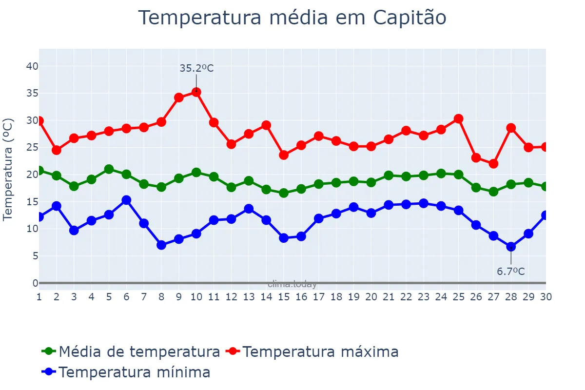 Temperatura em abril em Capitão, RS, BR