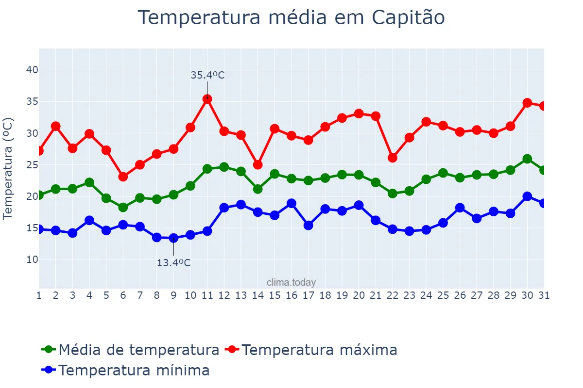 Temperatura em dezembro em Capitão, RS, BR