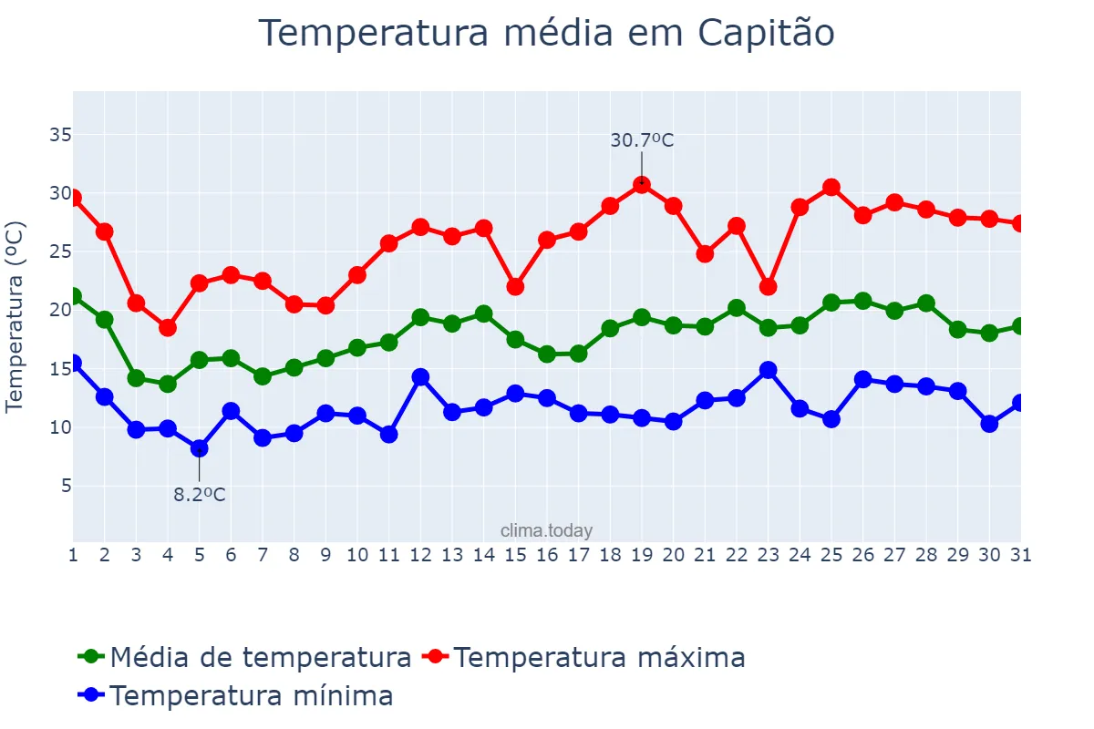 Temperatura em outubro em Capitão, RS, BR