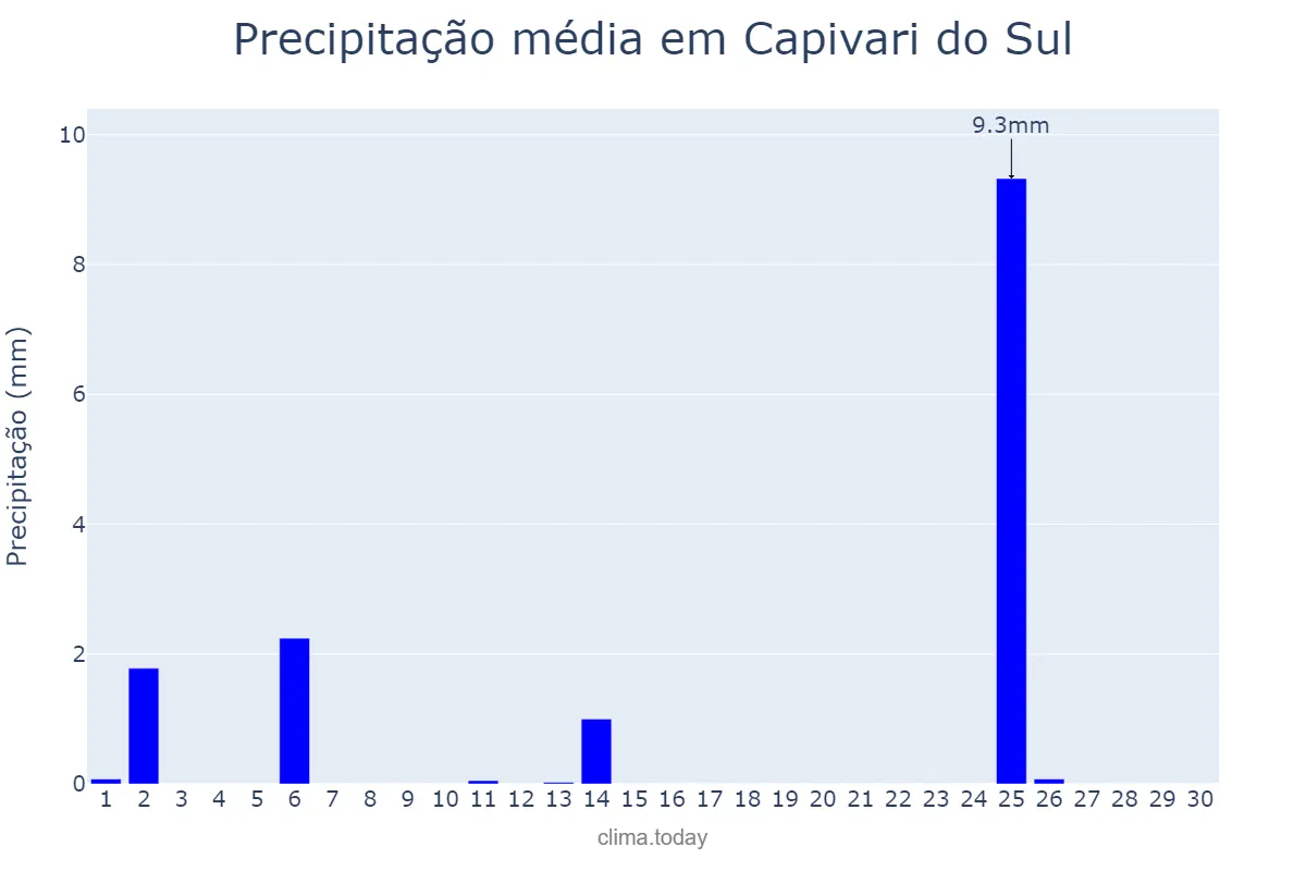 Precipitação em abril em Capivari do Sul, RS, BR