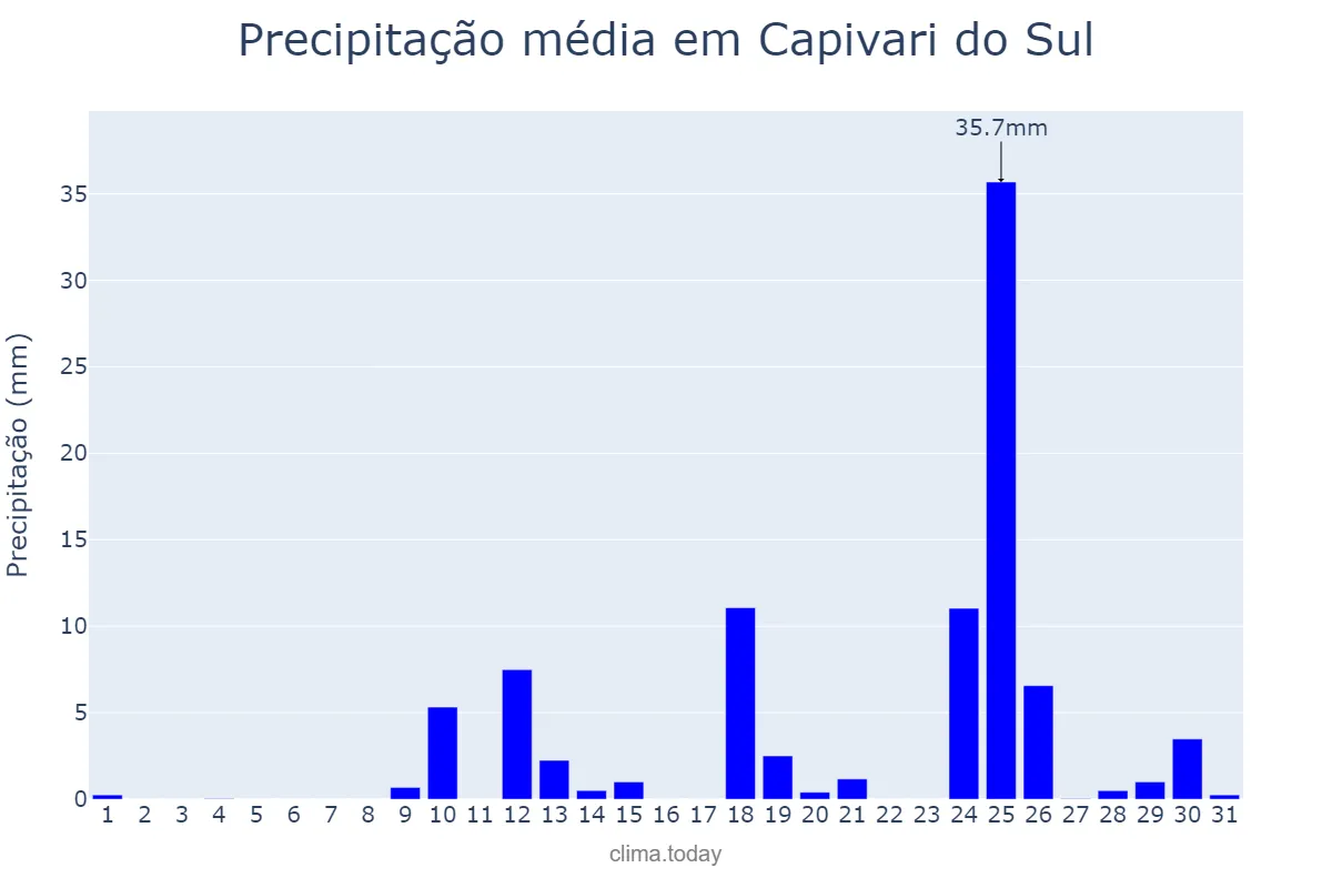 Precipitação em agosto em Capivari do Sul, RS, BR