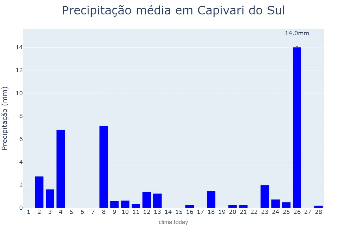 Precipitação em fevereiro em Capivari do Sul, RS, BR