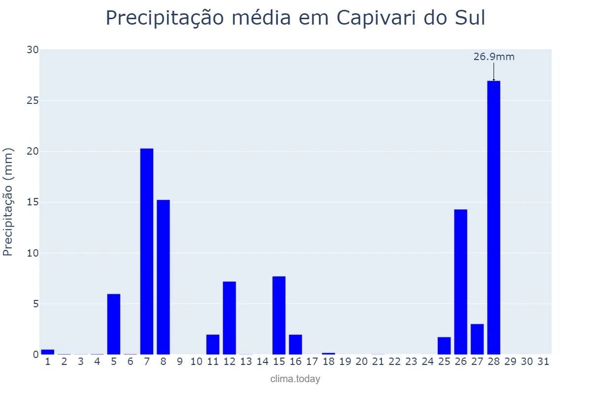 Precipitação em julho em Capivari do Sul, RS, BR
