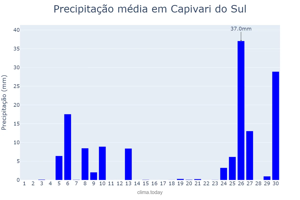 Precipitação em junho em Capivari do Sul, RS, BR